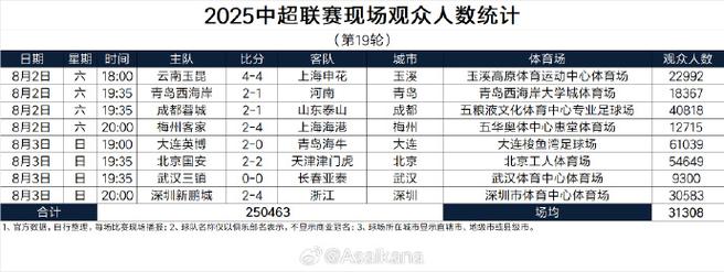 2025中乙联赛现场观众人数统计（第20轮） ​​​