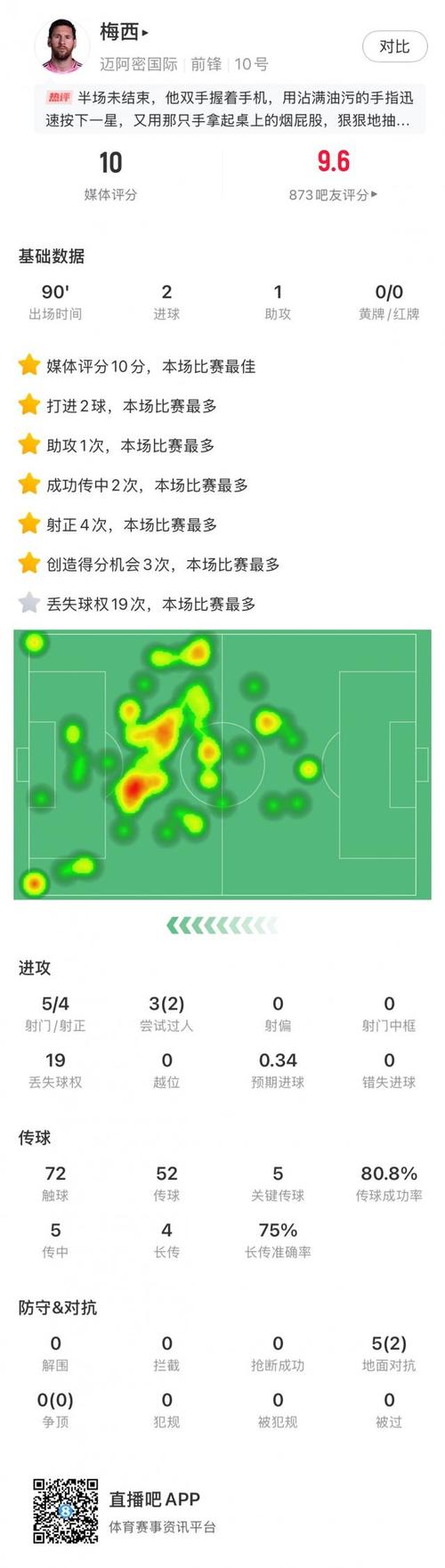 罗德里戈替补登场数据：1次助攻，2射1正，4次过人，2关键传球