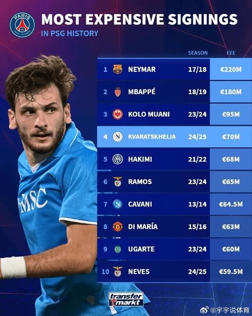 法甲夏窗TOP20：巴黎1.03亿包揽前二，20人仅3人超2000万欧
