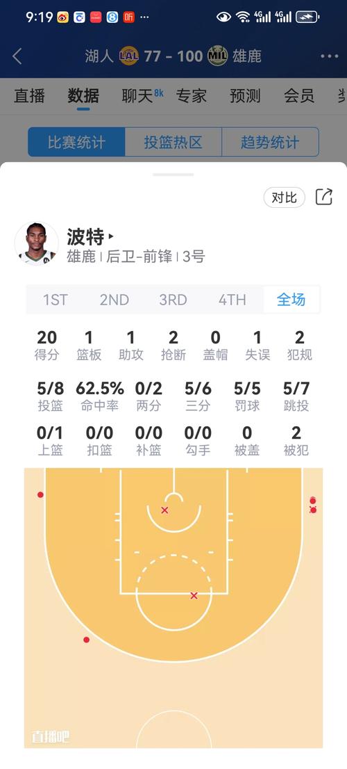 表现全面！小波特半场9中5&三分5中2 拿下13分5板4助1断0失误