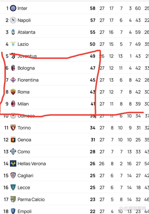 皮奥利危？意甲积分榜：紫百合6轮0胜倒数第四，罗马6轮5胜暂登顶