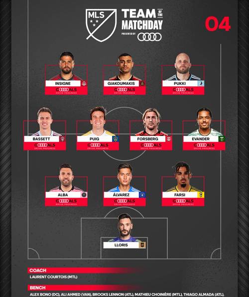 美职联上轮最佳阵容：梅西、穆勒、阿尔巴、阿连德在列