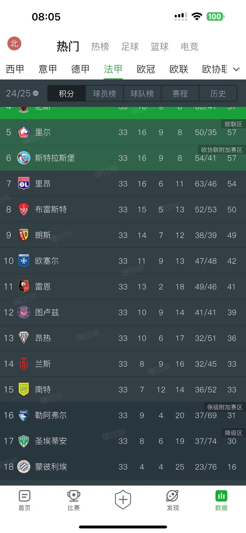 法甲俱乐部身价排行：巴黎11.5亿欧断层领先，马赛3.98亿欧次之