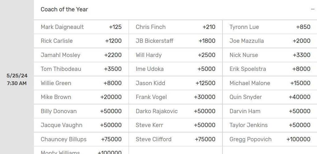 新赛季大个子球员MVP赔率：约基奇高居第一 文班第二 锡安上榜