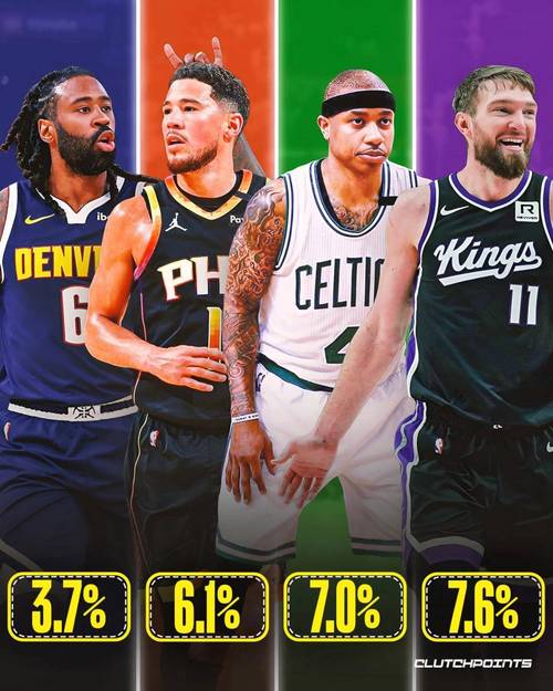 部分球星生涯总薪资：杜詹库领衔 乔治4.062亿美元 乔魔鸟未破亿