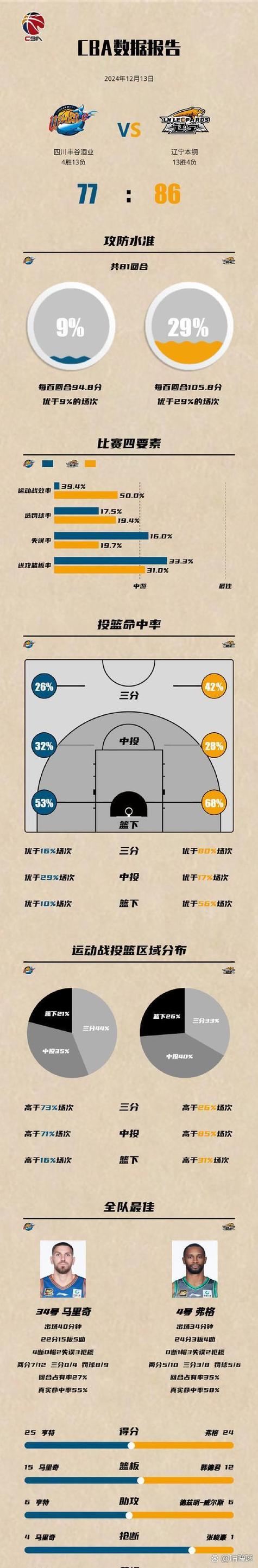 帕斯本场数据：传射建功+5次关键传球，获评8.5分全场最高