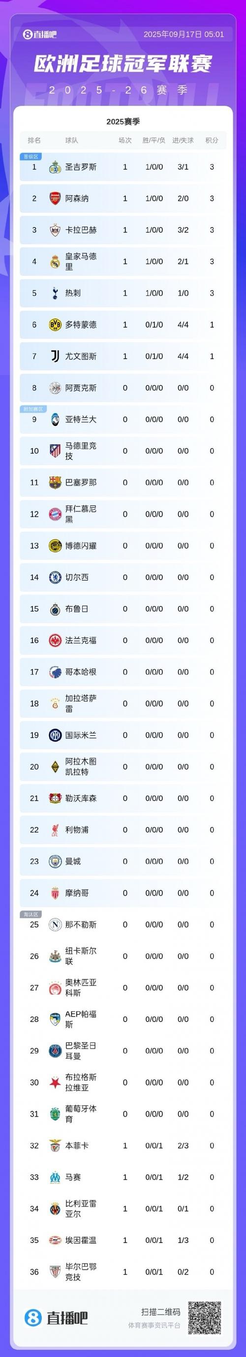 全胜+净胜29球！5大联赛场均积分榜：拜仁3分居首，皇马枪手列2-3