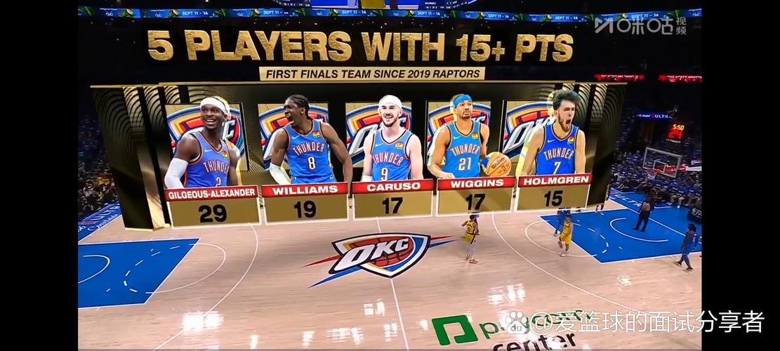 本赛季雷霆场均净胜+15.4分高居联盟第一 掘金和火箭分列二三！