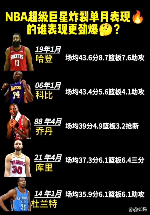 96-97赛季至今至少3次半场35+球员：科比10次 哈登8次 詹库在列