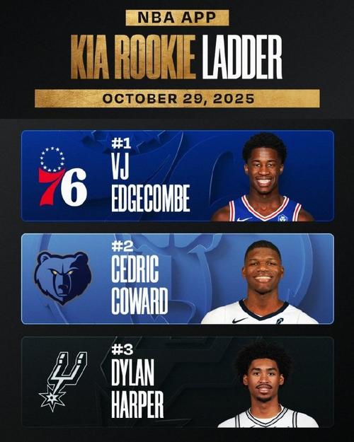 本赛季新秀下半场场均得分榜：科沃德9.3分最多 弗拉格9.1分第2