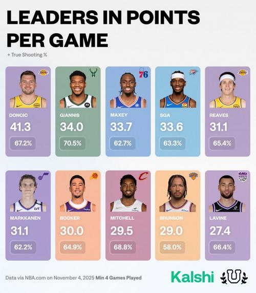 新赛季得分榜：东契奇场均34.5分领衔 马克西力压SGA 字母哥第四