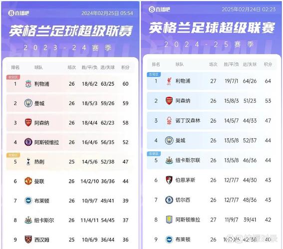 英超卫冕冠军12轮后最低积分：切尔西15年仅11分 利物浦18分列第4