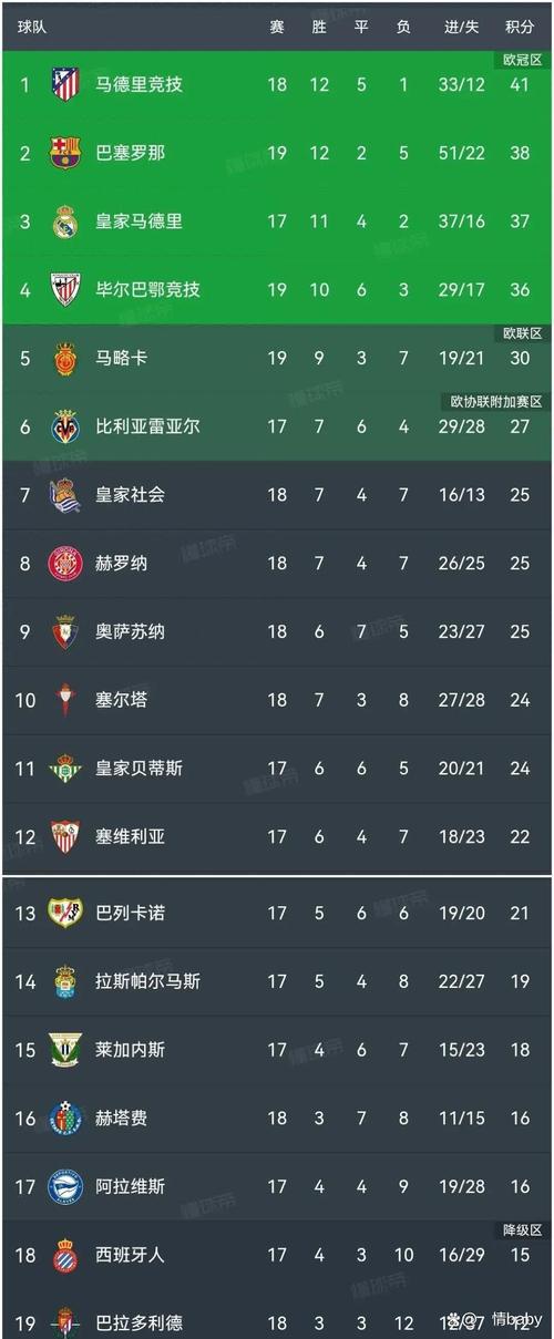 意甲联赛12轮后还能领跑积分榜，罗马上次做到还是13-14赛季