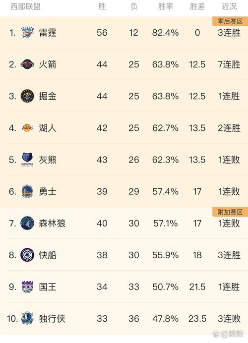 湖人豪取4连胜凭借赛区冠军优势反超掘金升至西部第二