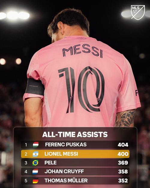 世界足坛历史助攻榜：梅西、普斯卡什404次并列第1，贝利369次第3