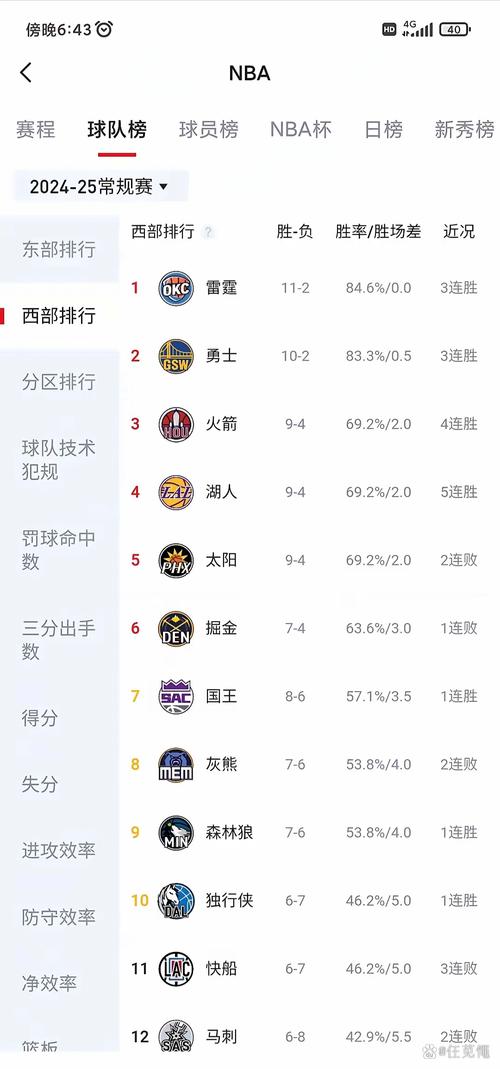 独行侠本赛季关键球4胜11负联盟最差 湖人6胜0负联盟最佳