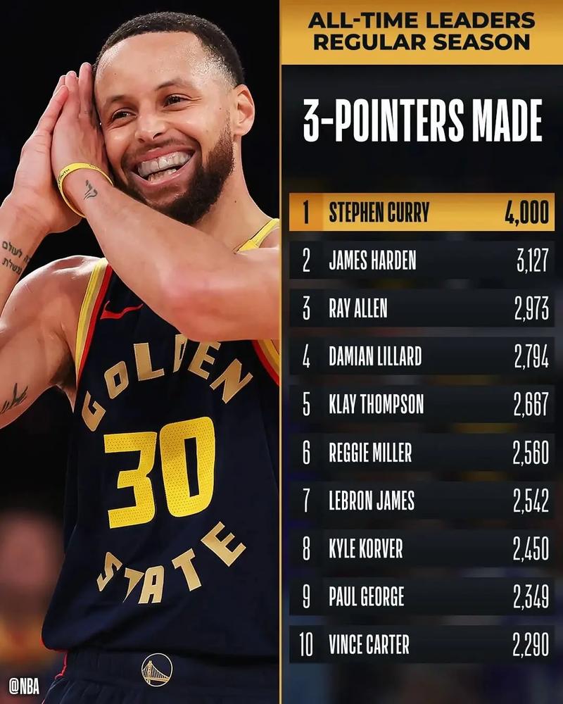 不准也能上热搜！“库里的三分”词条 一度冲上微博热搜榜第2位